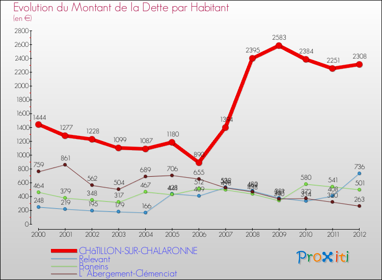 Evolution de la dette par habitant pour la commune de CHâTILLON-SUR-CHALARONNE et les communes proches de 2000 à 2012 Comparaison de la dette par habitant pour CHâTILLON-SUR-CHALARONNE et les communes voisines de 2000 à 2012
