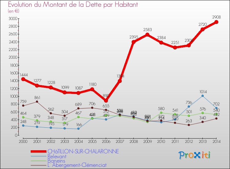 Evolution de la dette par habitant pour la commune de CHâTILLON-SUR-CHALARONNE et les communes proches de 2000 à 2014 Comparaison de la dette par habitant pour CHâTILLON-SUR-CHALARONNE et les communes voisines de 2000 à 2014