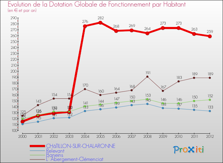 Evolution et montant de la dotation globale de fonctionnement par Habitant pour CHâTILLON-SUR-CHALARONNE et les communes proches Comparaison des dotations globales de fonctionnement par habitant pour CHâTILLON-SUR-CHALARONNE et les communes voisines