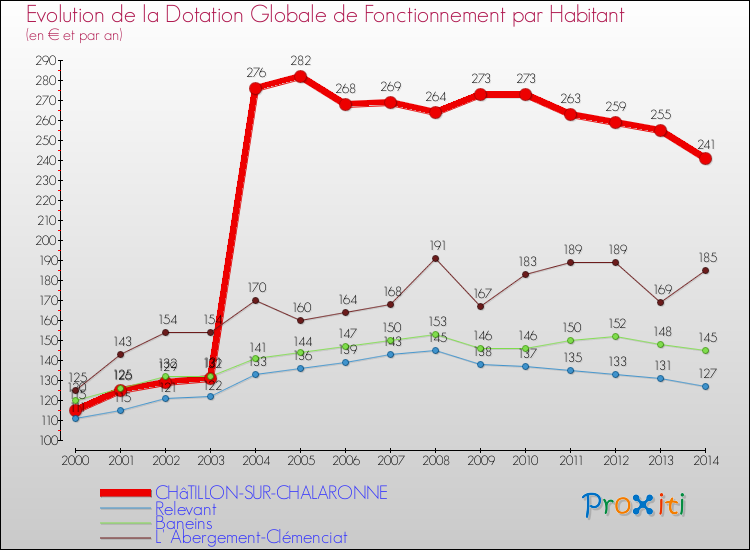 Evolution et montant de la dotation globale de fonctionnement par Habitant pour CHâTILLON-SUR-CHALARONNE et les communes proches de 2000 à 2014. Comparaison des dotations globales de fonctionnement par habitant pour CHâTILLON-SUR-CHALARONNE et les communes voisines de 2000 à 2014.