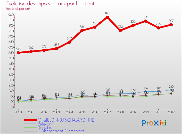 Evolution et montant des impôts locaux par Habitant pour CHâTILLON-SUR-CHALARONNE et les communes proches Comparaison des impôts locaux par habitant pour CHâTILLON-SUR-CHALARONNE et les communes voisines