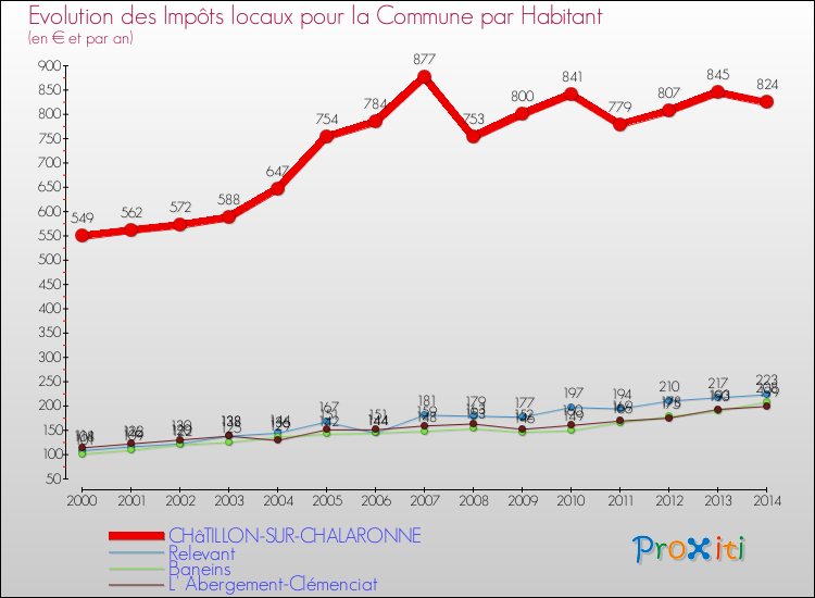 Evolution et montant des impôts locaux par Habitant pour CHâTILLON-SUR-CHALARONNE et les communes proches de 2000 à 2014 Comparaison des impôts locaux par habitant pour CHâTILLON-SUR-CHALARONNE et les communes voisines de 2000 à 2014