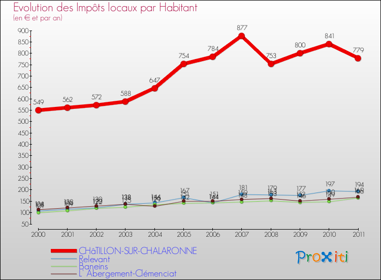 Evolution et montant des impôts locaux par Habitant pour CHâTILLON-SUR-CHALARONNE et les communes proches Comparaison des impôts locaux par habitant pour CHâTILLON-SUR-CHALARONNE et les communes voisines
