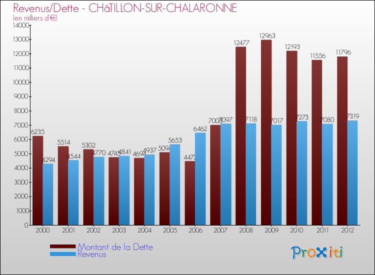Evolution comparée de la dette et des revenus pour la commune de CHâTILLON-SUR-CHALARONNE de 2000 à 2012 Comparaison de la dette et des revenus pour CHâTILLON-SUR-CHALARONNE de 2000 à 2012