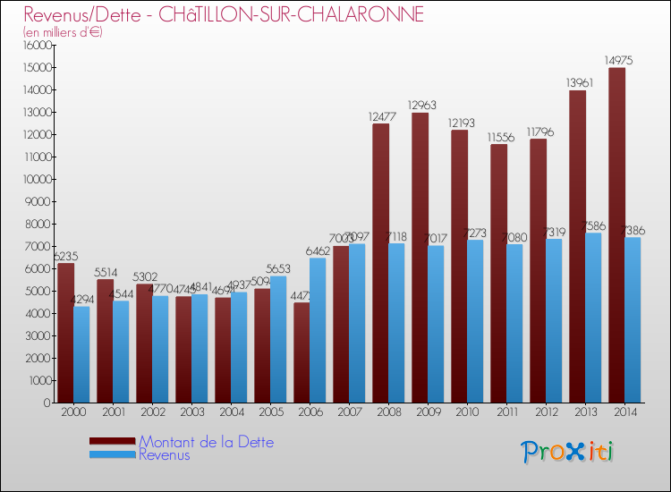Evolution comparée de la dette et des revenus pour la commune de CHâTILLON-SUR-CHALARONNE de 2000 à 2014 Comparaison de la dette et des revenus pour CHâTILLON-SUR-CHALARONNE de 2000 à 2014