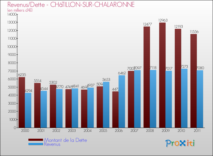 Evolution comparée de la dette et des revenus pour la commune de CHâTILLON-SUR-CHALARONNE de 2000 à 2011 Comparaison de la dette et des revenus pour CHâTILLON-SUR-CHALARONNE de 2000 à 2011