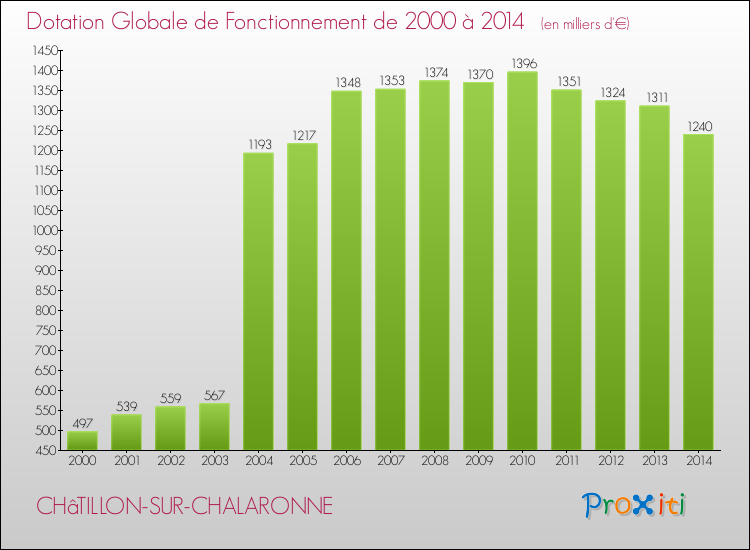 Evolution du montant de la Dotation Globale de Fonctionnement pour la commune de CHâTILLON-SUR-CHALARONNE de 2000 à 2014 Evolution du montant de la Dotation Globale de Fonctionnement pour CHâTILLON-SUR-CHALARONNE de 2000 à 2014