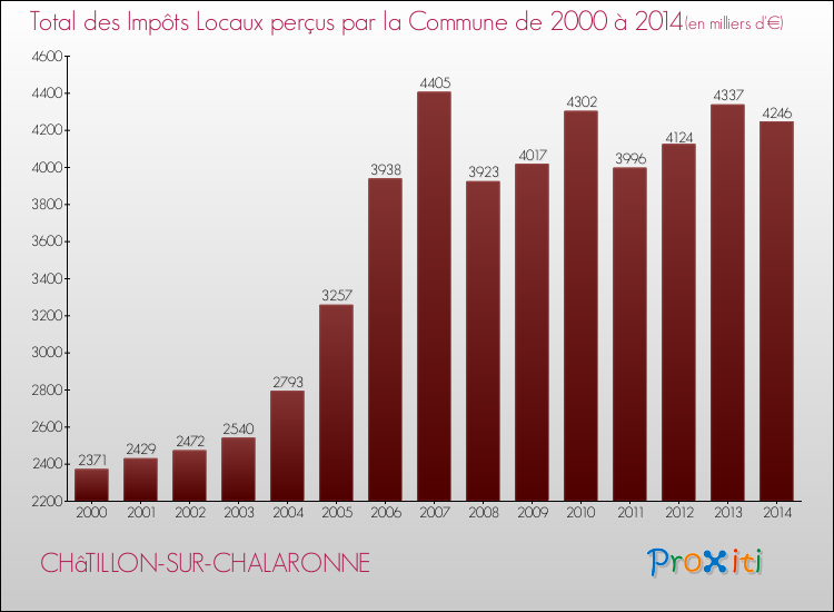 Evolution des Impôts Locaux pour la commune de CHâTILLON-SUR-CHALARONNE de 2000 à 2014 Evolution des Impôts Locaux pour CHâTILLON-SUR-CHALARONNE de 2000 à 2014