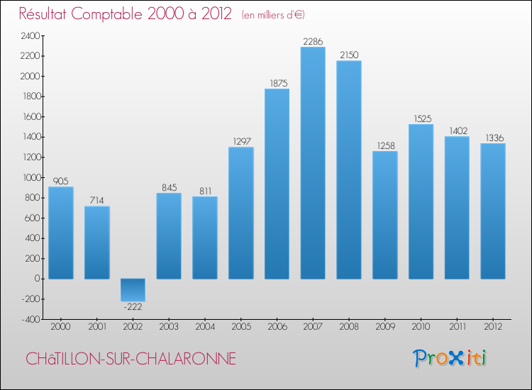Evolution du résultat comptable pour la commune de CHâTILLON-SUR-CHALARONNE de 2000 à 2012 Evolution du résultat comptable pour CHâTILLON-SUR-CHALARONNE de 2000 à 2012