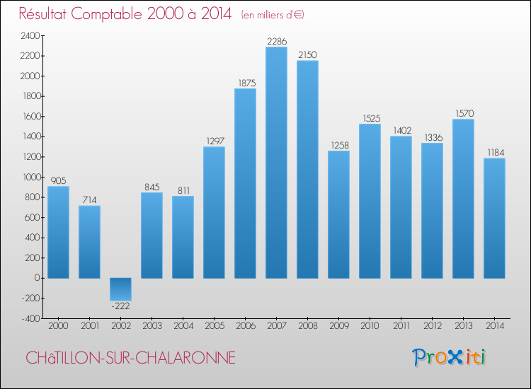 Evolution du résultat comptable pour la commune de CHâTILLON-SUR-CHALARONNE de 2000 à 2014 Evolution du résultat comptable pour CHâTILLON-SUR-CHALARONNE de 2000 à 2014