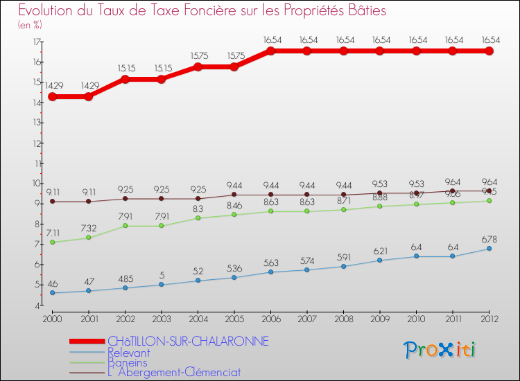 Evolution du taux de la taxe foncière sur le bati pour CHâTILLON-SUR-CHALARONNE et les communes proches de 2000 à 2012 Comparaison des taux de taxe foncière sur le bati pour CHâTILLON-SUR-CHALARONNE et les communes voisines de 2000 à 2012