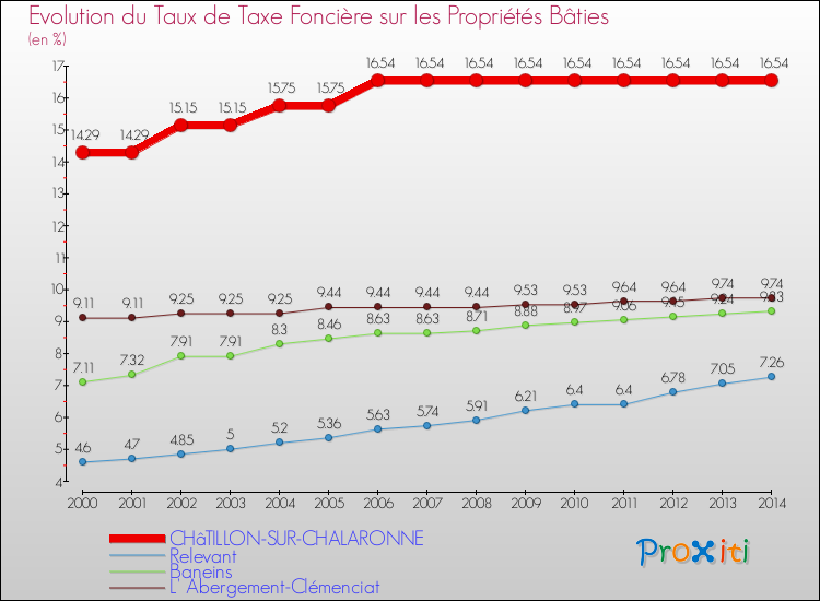 Evolution du taux de la taxe foncière sur le bati pour CHâTILLON-SUR-CHALARONNE et les communes proches de 2000 à 2014 Comparaison des taux de taxe foncière sur le bati pour CHâTILLON-SUR-CHALARONNE et les communes voisines de 2000 à 2014