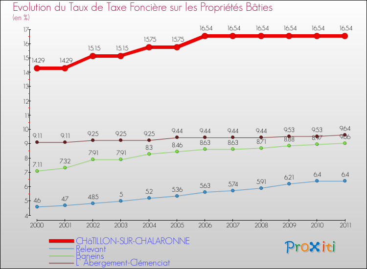 Evolution du taux de la taxe foncière sur le bati pour CHâTILLON-SUR-CHALARONNE et les communes proches Comparaison des taux de taxe foncière sur le bati pour CHâTILLON-SUR-CHALARONNE et les communes voisines