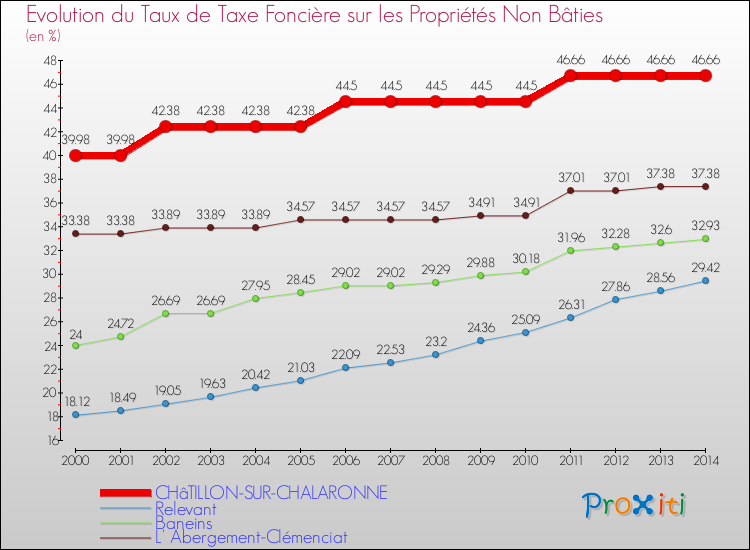 Evolution du taux de la taxe foncière sur les immeubles et terrains non batis pour CHâTILLON-SUR-CHALARONNE et les communes proches de 2000 à 2014 Comparaison des taux de la taxe foncière sur les immeubles et terrains non batis pour CHâTILLON-SUR-CHALARONNE et les communes voisines de 2000 à 2014