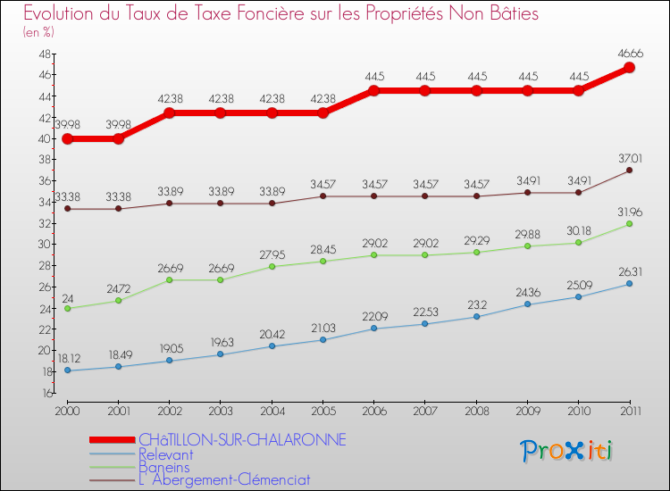 Evolution du taux de la taxe foncière sur les immeubles et terrains non batis pour CHâTILLON-SUR-CHALARONNE et les communes proches Comparaison des taux de la taxe foncière sur les immeubles et terrains non batis pour CHâTILLON-SUR-CHALARONNE et les communes voisines