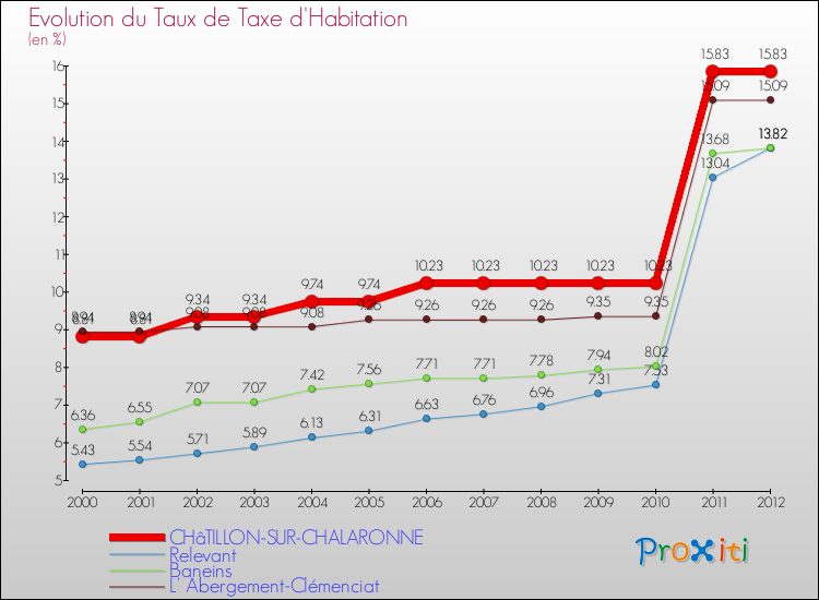 Evolution du taux de la taxe d'habitation pour CHâTILLON-SUR-CHALARONNE et les communes proches Comparaison des taux de la taxe d'habitation pour CHâTILLON-SUR-CHALARONNE et les communes voisines