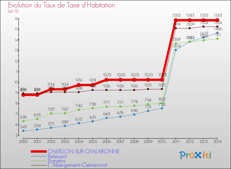 Evolution du taux de la taxe d'habitation pour CHâTILLON-SUR-CHALARONNE et les communes proches de 2000 à 2014 Comparaison des taux de la taxe d'habitation pour CHâTILLON-SUR-CHALARONNE et les communes voisines de 2000 à 2014