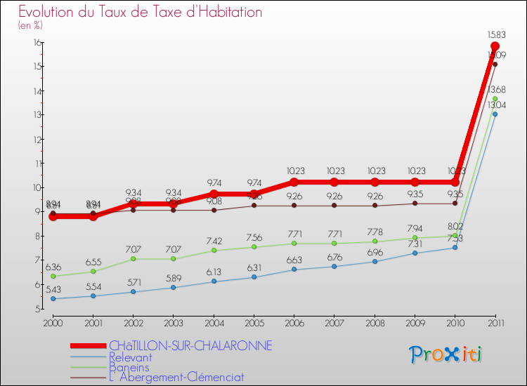 Evolution du taux de la taxe d'habitation pour CHâTILLON-SUR-CHALARONNE et les communes proches Comparaison des taux de la taxe d'habitation pour CHâTILLON-SUR-CHALARONNE et les communes voisines