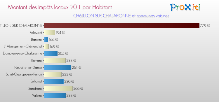 Montant des impôts locaux par Habitant pour CHâTILLON-SUR-CHALARONNE et les communes proches Comparaison des impôts locaux par habitant pour CHâTILLON-SUR-CHALARONNE et les communes voisines