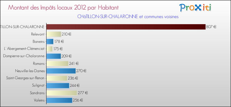 Montant des impôts locaux par Habitant pour CHâTILLON-SUR-CHALARONNE et les communes proches Comparaison des impôts locaux par habitant pour CHâTILLON-SUR-CHALARONNE et les communes voisines