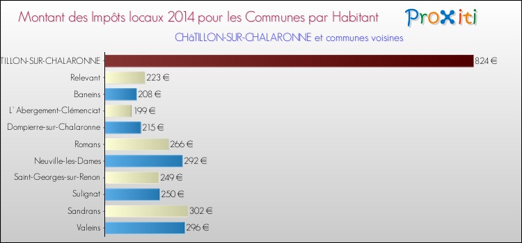 Montant des impôts locaux par Habitant pour CHâTILLON-SUR-CHALARONNE et les communes proches en 2014 Comparaison des impôts locaux par habitant pour CHâTILLON-SUR-CHALARONNE et les communes voisines en 2014