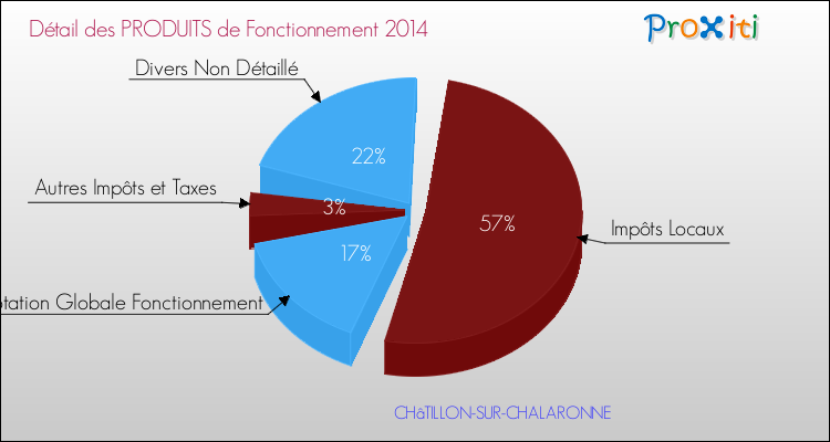 Décomposition du Budget de Fonctionnement 2014 de la commune de CHâTILLON-SUR-CHALARONNE Budget de Fonctionnement 2014 pour la commune de CHâTILLON-SUR-CHALARONNE