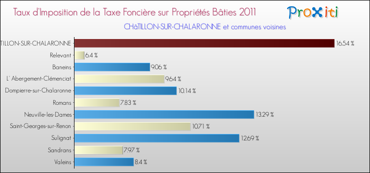 Taux d'imposition de la taxe foncière sur le bati 2011 pour CHâTILLON-SUR-CHALARONNE et les communes proches Comparaison des taux d'imposition de la taxe foncière sur le bati 2011 pour CHâTILLON-SUR-CHALARONNE et les communes voisines