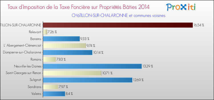 Taux d'imposition de la taxe foncière sur le bati 2014 pour CHâTILLON-SUR-CHALARONNE et les communes proches Comparaison des taux d'imposition de la taxe foncière sur le bati 2014 pour CHâTILLON-SUR-CHALARONNE et les communes voisines