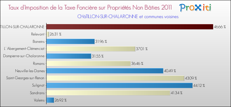 Taux d'imposition de la taxe foncière sur les immeubles et terrains non batis 2011 pour CHâTILLON-SUR-CHALARONNE et les communes proches Comparaison des taux d'imposition de la taxe foncière sur les immeubles et terrains non batis 2011 pour CHâTILLON-SUR-CHALARONNE et les communes voisines