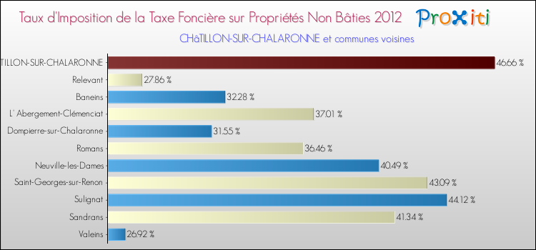 Taux d'imposition de la taxe foncière sur les immeubles et terrains non batis 2012 pour CHâTILLON-SUR-CHALARONNE et les communes proches Comparaison des taux d'imposition de la taxe foncière sur les immeubles et terrains non batis 2012 pour CHâTILLON-SUR-CHALARONNE et les communes voisines