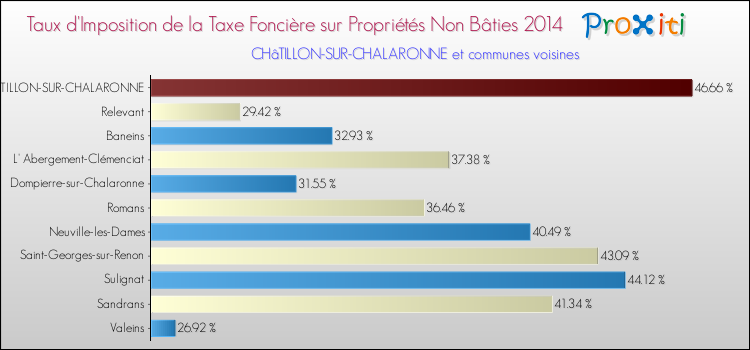 Taux d'imposition de la taxe foncière sur les immeubles et terrains non batis 2014 pour CHâTILLON-SUR-CHALARONNE et les communes proches Comparaison des taux d'imposition de la taxe foncière sur les immeubles et terrains non batis 2014 pour CHâTILLON-SUR-CHALARONNE et les communes voisines