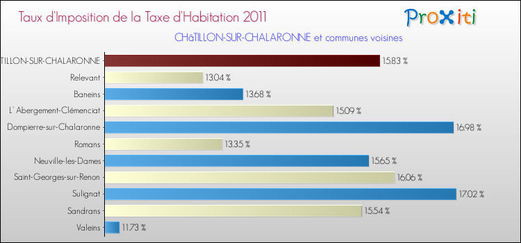 Taux d'imposition de la taxe d'habitation 2011 pour CHâTILLON-SUR-CHALARONNE et les communes proches Comparaison des taux d'imposition de la taxe d'habitation 2011 pour CHâTILLON-SUR-CHALARONNE et les communes voisines
