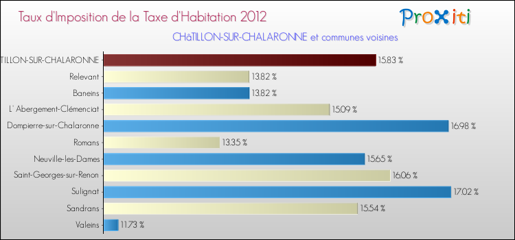 Taux d'imposition de la taxe d'habitation 2012 pour CHâTILLON-SUR-CHALARONNE et les communes proches Comparaison des taux d'imposition de la taxe d'habitation 2012 pour CHâTILLON-SUR-CHALARONNE et les communes voisines