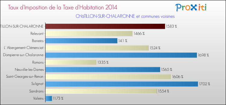 Taux d'imposition de la taxe d'habitation 2014 pour CHâTILLON-SUR-CHALARONNE et les communes proches Comparaison des taux d'imposition de la taxe d'habitation 2014 pour CHâTILLON-SUR-CHALARONNE et les communes voisines