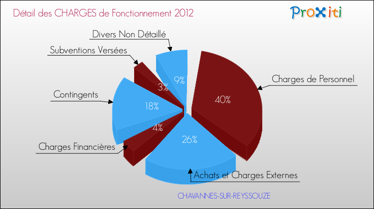 Décomposition des Charges de Fonctionnement 2012 de la commune de CHAVANNES-SUR-REYSSOUZE Charges de Fonctionnement 2012 pour la commune de CHAVANNES-SUR-REYSSOUZE