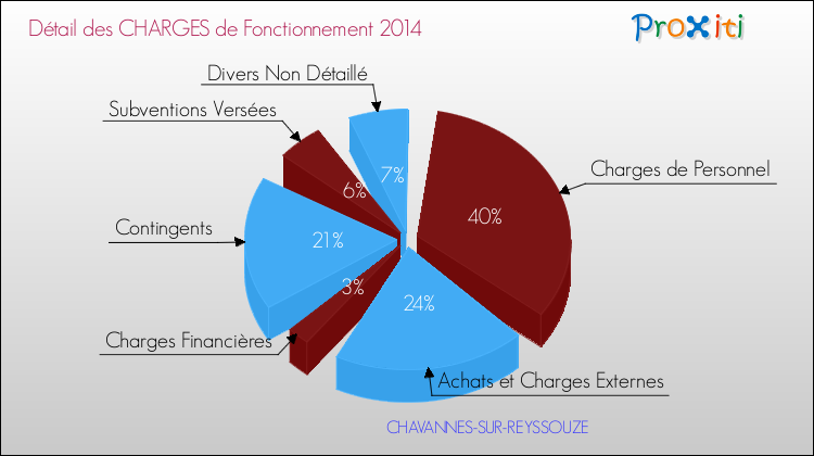 Décomposition des Charges de Fonctionnement 2014 de la commune de CHAVANNES-SUR-REYSSOUZE Charges de Fonctionnement 2014 pour la commune de CHAVANNES-SUR-REYSSOUZE
