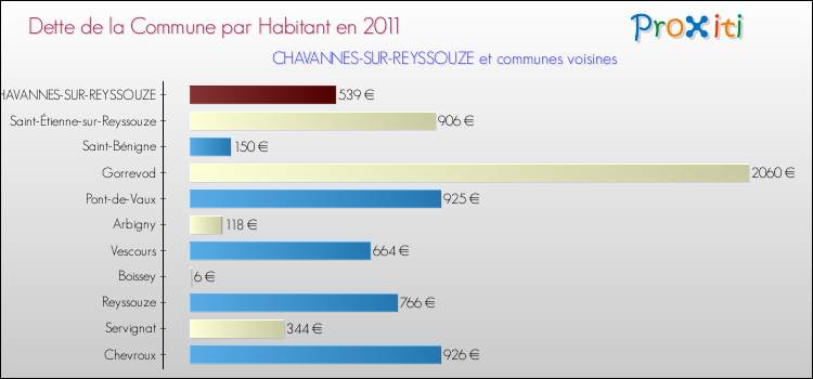 Dette par habitant de la commune en 2011 pour CHAVANNES-SUR-REYSSOUZE et les communes proches Comparaison de la dette par habitant de la commune en 2011 pour CHAVANNES-SUR-REYSSOUZE et les communes voisines