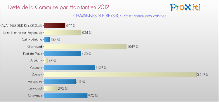 Dette par habitant de la commune en 2012 pour CHAVANNES-SUR-REYSSOUZE et les communes proches Comparaison de la dette par habitant de la commune en 2012 pour CHAVANNES-SUR-REYSSOUZE et les communes voisines