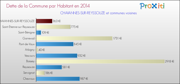 Dette par habitant de la commune en 2014 pour CHAVANNES-SUR-REYSSOUZE et les communes proches Comparaison de la dette par habitant de la commune en 2014 pour CHAVANNES-SUR-REYSSOUZE et les communes voisines