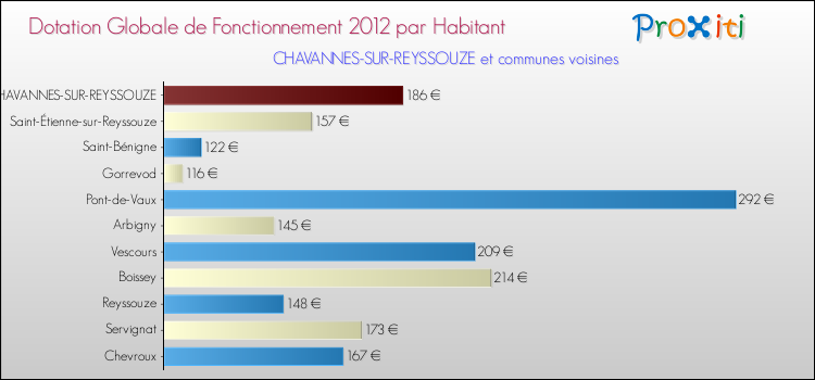 Montant des dotations globales de fonctionnement DGF par Habitant pour CHAVANNES-SUR-REYSSOUZE et les communes proches Comparaison des des dotations globales de fonctionnement DGF par habitant pour CHAVANNES-SUR-REYSSOUZE et les communes voisines
