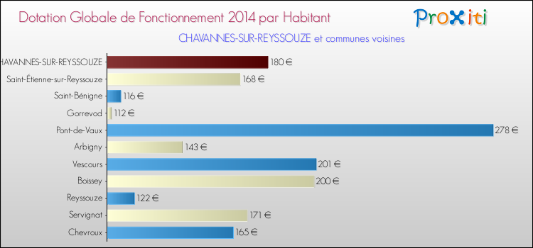 Montant des dotations globales de fonctionnement DGF par Habitant pour CHAVANNES-SUR-REYSSOUZE et les communes proches en 2014. Comparaison des des dotations globales de fonctionnement DGF par habitant pour CHAVANNES-SUR-REYSSOUZE et les communes voisines en 2014.