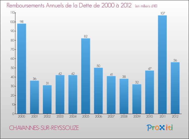 Evolution de l'annuité de la dette pour la commune de CHAVANNES-SUR-REYSSOUZE de 2000 à 2012 Annuités de la dette pour CHAVANNES-SUR-REYSSOUZE de 2000 à 2012