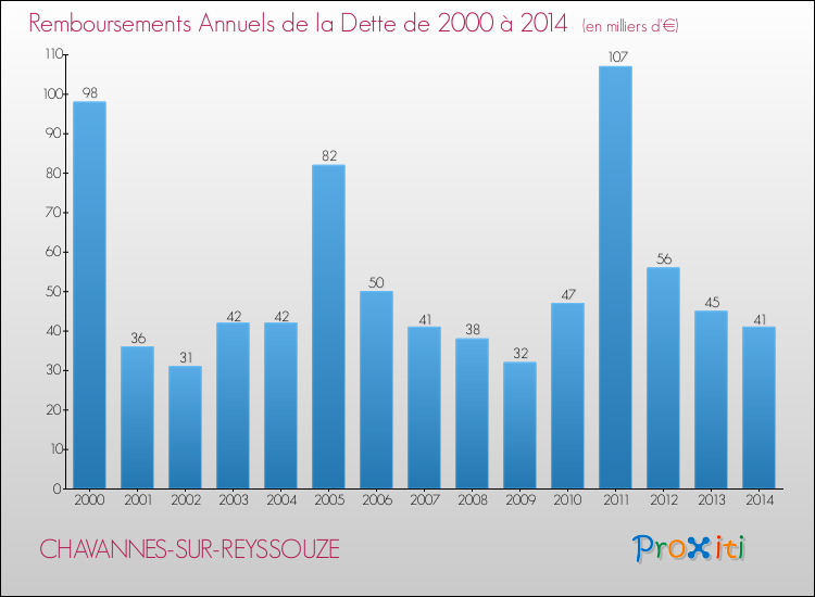 Evolution de l'annuité de la dette pour la commune de CHAVANNES-SUR-REYSSOUZE de 2000 à 2014 Annuités de la dette pour CHAVANNES-SUR-REYSSOUZE de 2000 à 2014