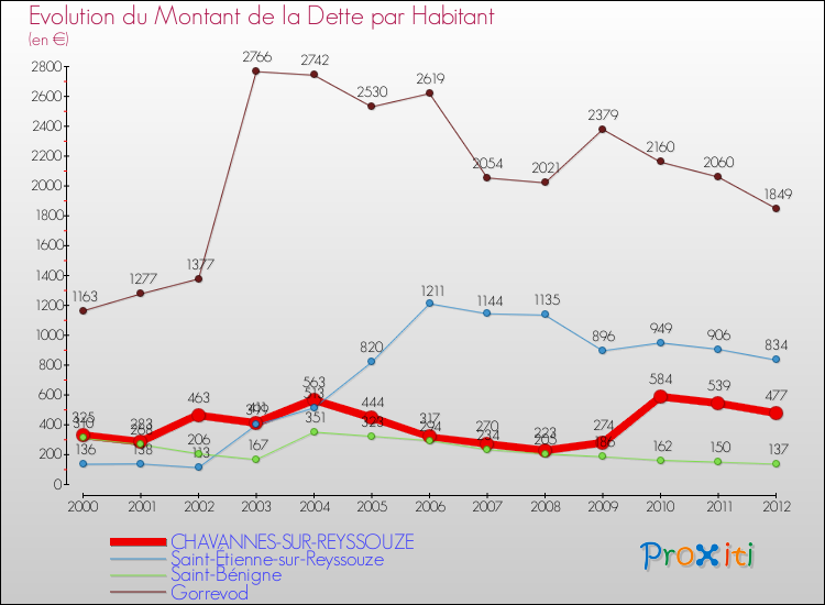 Evolution de la dette par habitant pour la commune de CHAVANNES-SUR-REYSSOUZE et les communes proches de 2000 à 2012 Comparaison de la dette par habitant pour CHAVANNES-SUR-REYSSOUZE et les communes voisines de 2000 à 2012