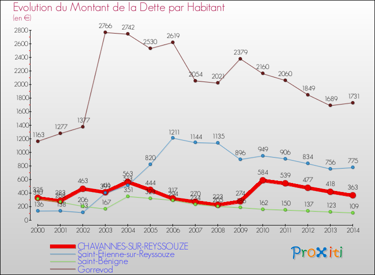 Evolution de la dette par habitant pour la commune de CHAVANNES-SUR-REYSSOUZE et les communes proches de 2000 à 2014 Comparaison de la dette par habitant pour CHAVANNES-SUR-REYSSOUZE et les communes voisines de 2000 à 2014