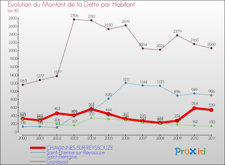 Evolution de la dette par habitant pour la commune de CHAVANNES-SUR-REYSSOUZE et les communes proches Comparaison de la dette par habitant pour CHAVANNES-SUR-REYSSOUZE et les communes voisines