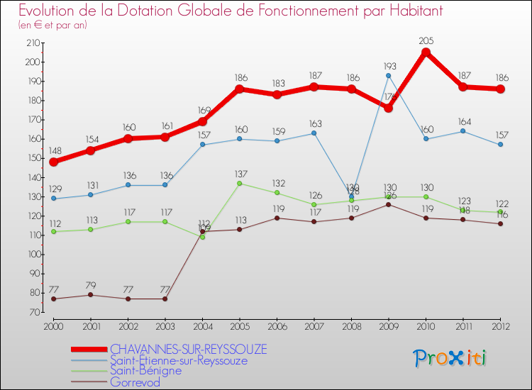 Evolution et montant de la dotation globale de fonctionnement par Habitant pour CHAVANNES-SUR-REYSSOUZE et les communes proches Comparaison des dotations globales de fonctionnement par habitant pour CHAVANNES-SUR-REYSSOUZE et les communes voisines