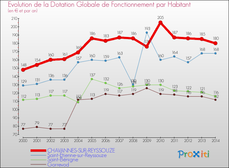 Evolution et montant de la dotation globale de fonctionnement par Habitant pour CHAVANNES-SUR-REYSSOUZE et les communes proches de 2000 à 2014. Comparaison des dotations globales de fonctionnement par habitant pour CHAVANNES-SUR-REYSSOUZE et les communes voisines de 2000 à 2014.