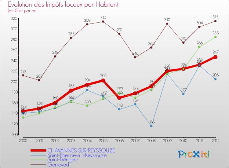 Evolution et montant des impôts locaux par Habitant pour CHAVANNES-SUR-REYSSOUZE et les communes proches Comparaison des impôts locaux par habitant pour CHAVANNES-SUR-REYSSOUZE et les communes voisines