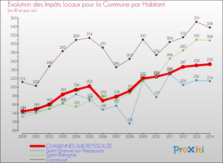 Evolution et montant des impôts locaux par Habitant pour CHAVANNES-SUR-REYSSOUZE et les communes proches de 2000 à 2014 Comparaison des impôts locaux par habitant pour CHAVANNES-SUR-REYSSOUZE et les communes voisines de 2000 à 2014